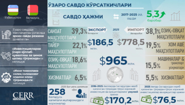 Инфографика: Ўзбекистоннинг Беларусь билан 9 йиллик савдо-инвестициявий ҳамкорлиги