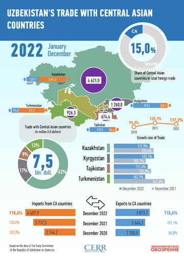 Infografika: O‘zbekistonning Markaziy Osiyo davlatlari bilan 2022 yil yanvar-dekabr oylaridagi savdo aloqalari