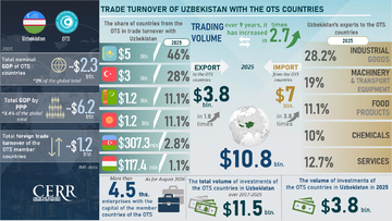 Infographics: Trade and Investment Cooperation Between Uzbekistan and the OTS