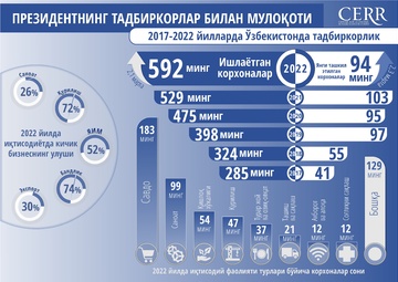 Инфографика: 2017-2022 йилларда Ўзбекистонда тадбиркорликни ривожлантириш