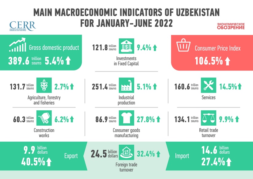 Infographics: Development of the economy of Uzbekistan in the first half of 2022 Infographics: Development of the economy of Uzbekistan in the first half of 2022