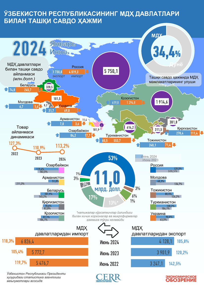 Инфографика: 2024 йилнинг январь-июнь ойларида Ўзбекистоннинг МДҲ мамлакатлари билан савдоси