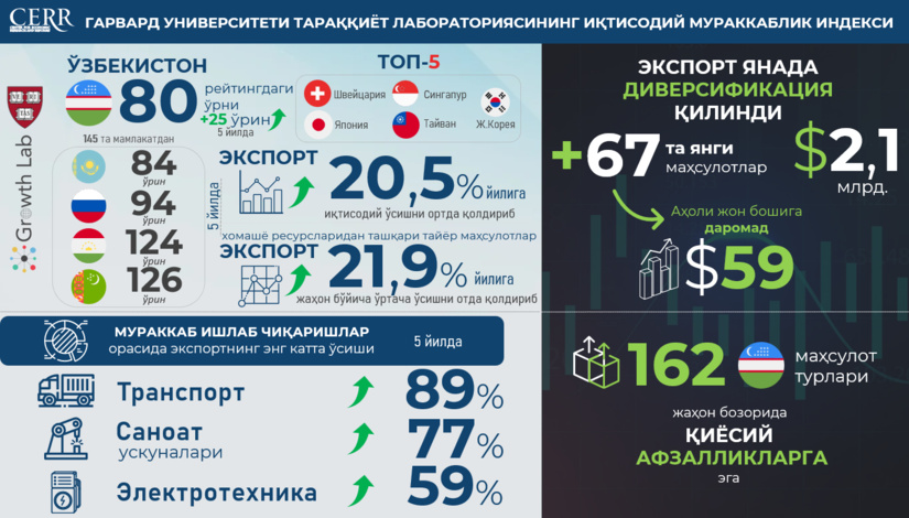 Harvard Growth Lab: 5 йил ичида Ўзбекистон иқтисодий мураккаблик рейтингида 25 поғонага кўтарилди Harvard Growth Lab: 5 йил ичида Ўзбекистон иқтисодий мураккаблик рейтингида 25 поғонага кўтарилди