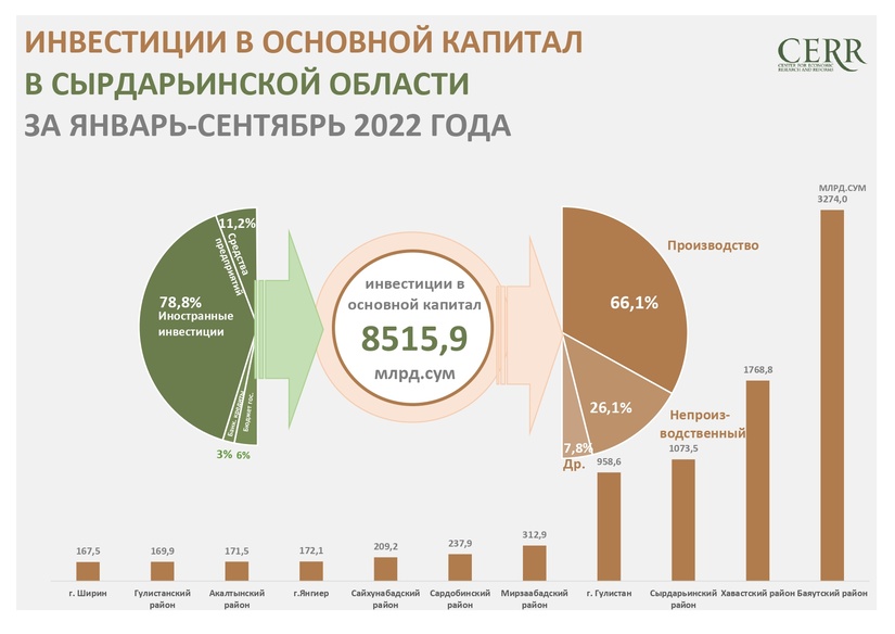 Infografika: Sirdaryo viloyatida 2022 yil 9 oyi davomida assosiy kapitalga investitsiyalar