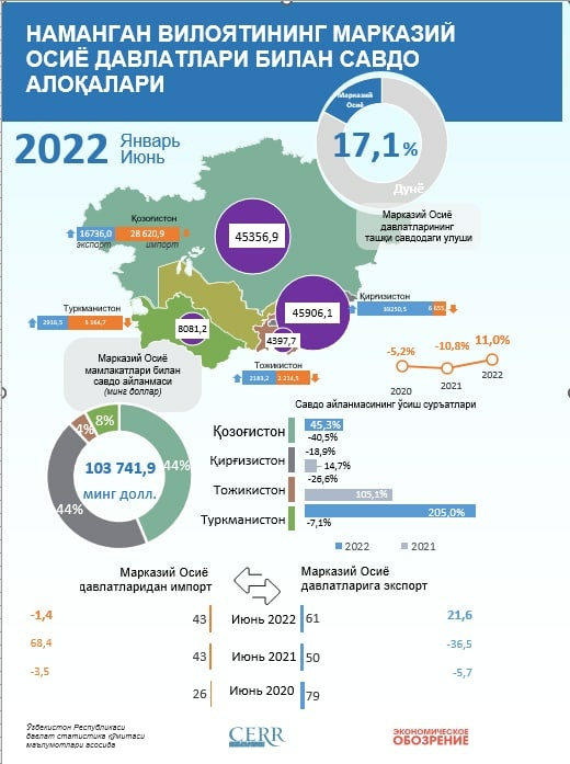 Наманган вилоятининг Марказий Осиё давлатлари билан 2022 йил биринчи ярим йиллик савдо алоқалари (+инфографика)