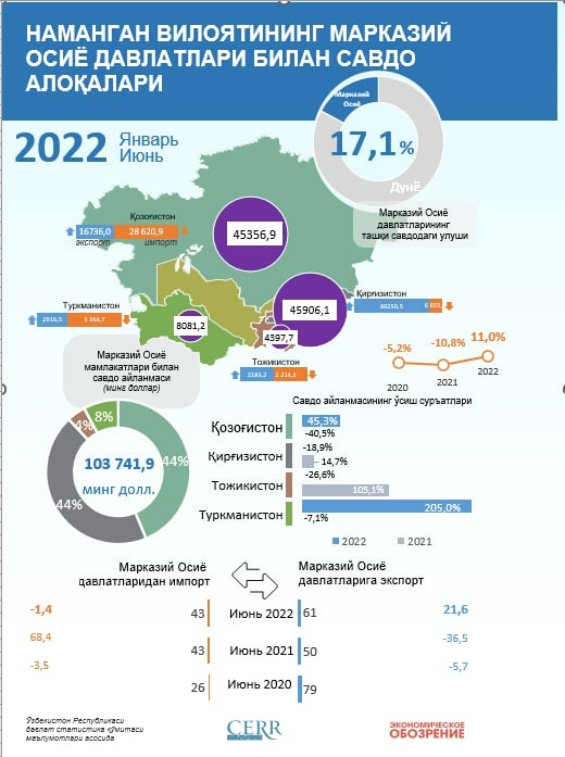 Namangan viloyatining Markaziy Osiyo davlatlari bilan 2022 yil birinchi yarim yillik savdo aloqalari (+infografika) Namangan viloyatining Markaziy Osiyo davlatlari bilan 2022 yil birinchi yarim yillik savdo aloqalari (+infografika)