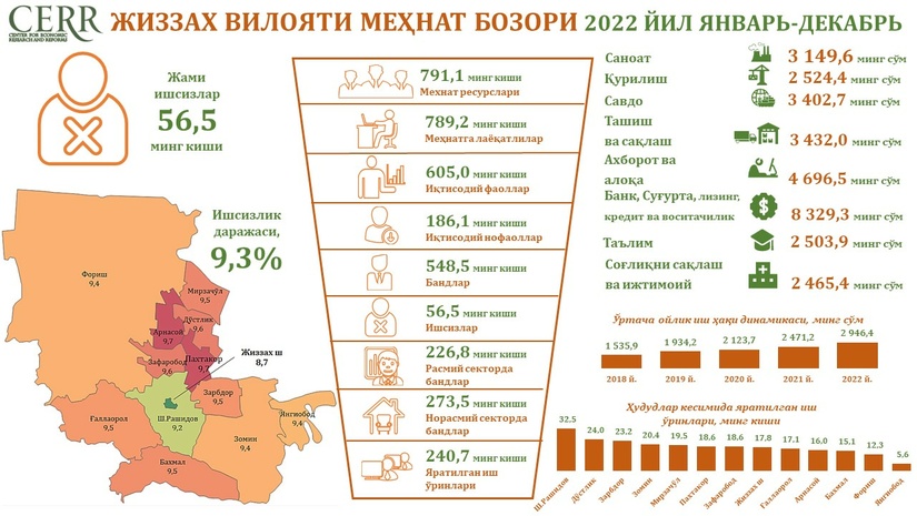 Жиззах вилоятининг 2022 йил якунларидаги меҳнат бозори кўрсаткичлари Жиззах вилоятининг 2022 йил якунларидаги меҳнат бозори кўрсаткичлари