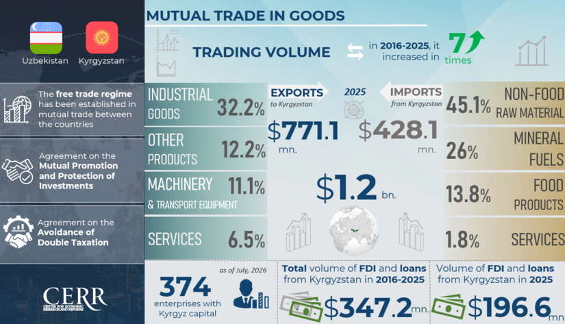 Infographic: Uzbekistan’s Trade with Kyrgyzstan over 9 years