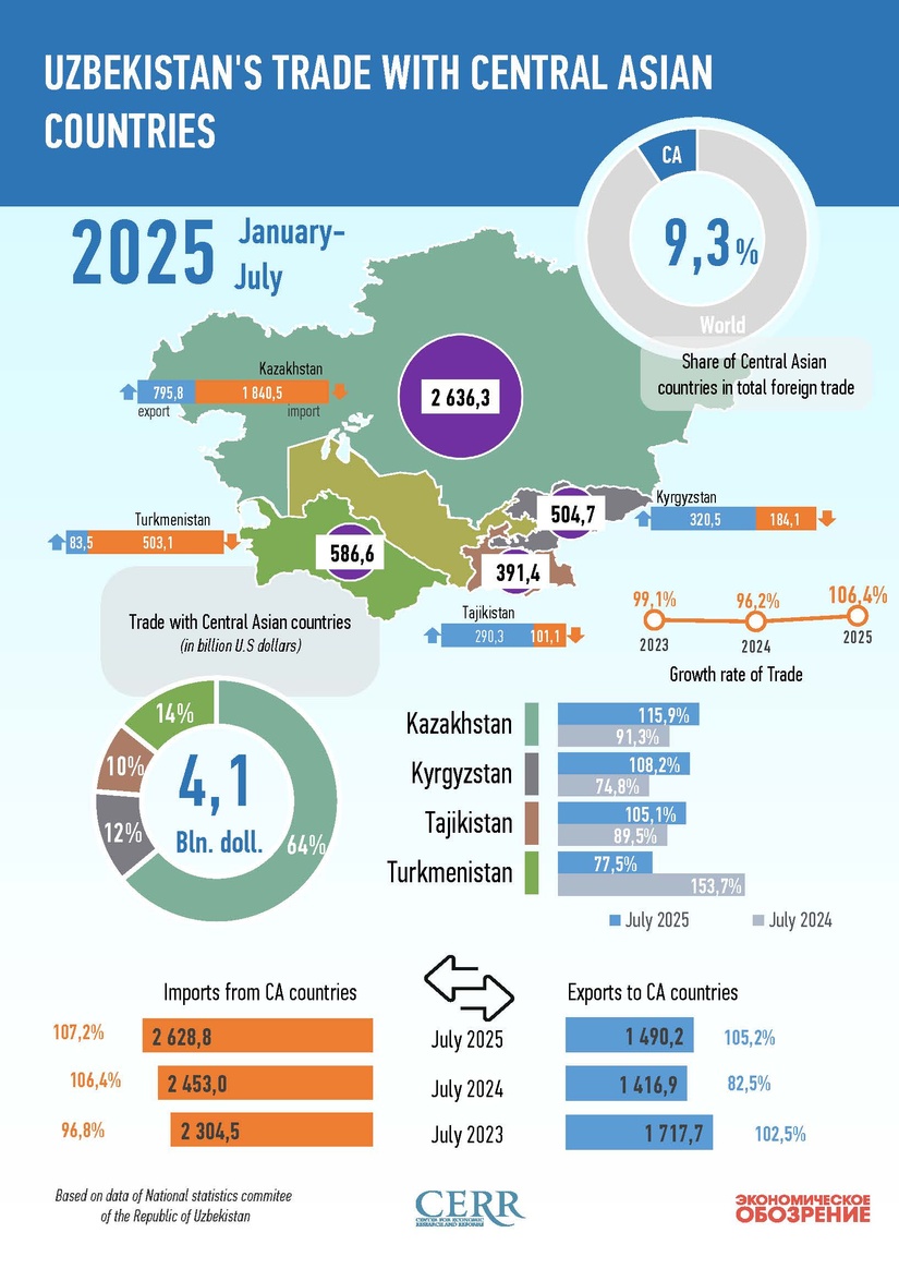 Infographics: Uzbekistan's Trade with Central Asian Countries in July 2025