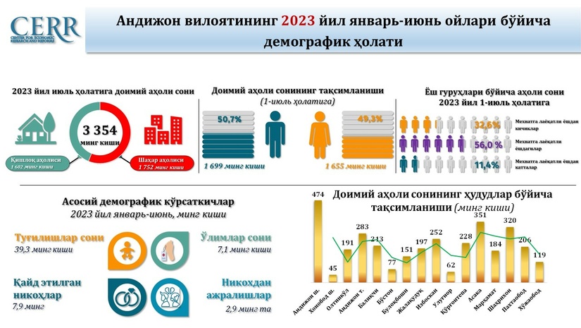 Andijon viloyatining 2023 yil yanvar-iyun oylari bo‘yicha demografik holati tahlili Andijon viloyatining 2023 yil yanvar-iyun oylari bo‘yicha demografik holati tahlili