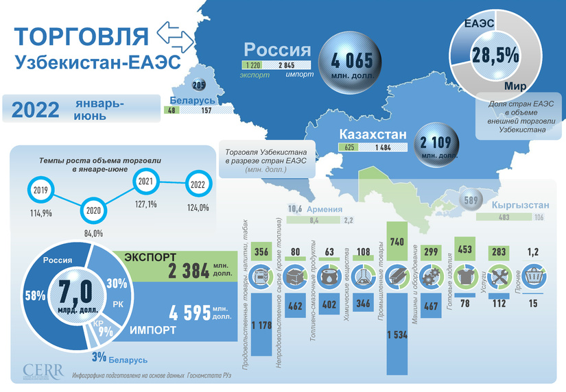 Инфографика: Торговые отношения Узбекистана с ЕАЭС в январе-июне 2022 года