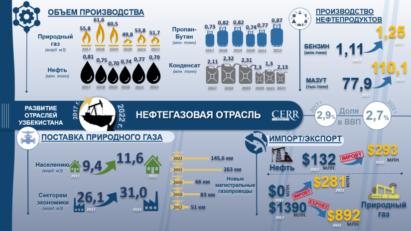 Инфографика: Развитие нефтегазовой промышленности Узбекистана в 2017-2022 гг.