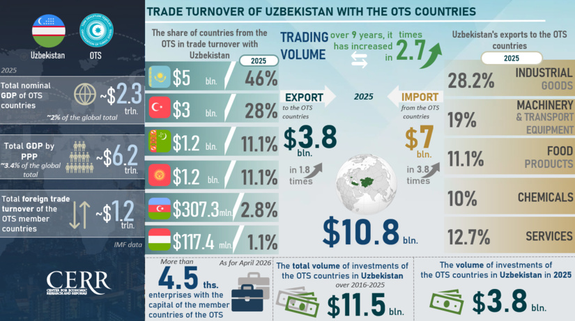 Infographics: Trade and Investment Cooperation Between Uzbekistan and the OTS