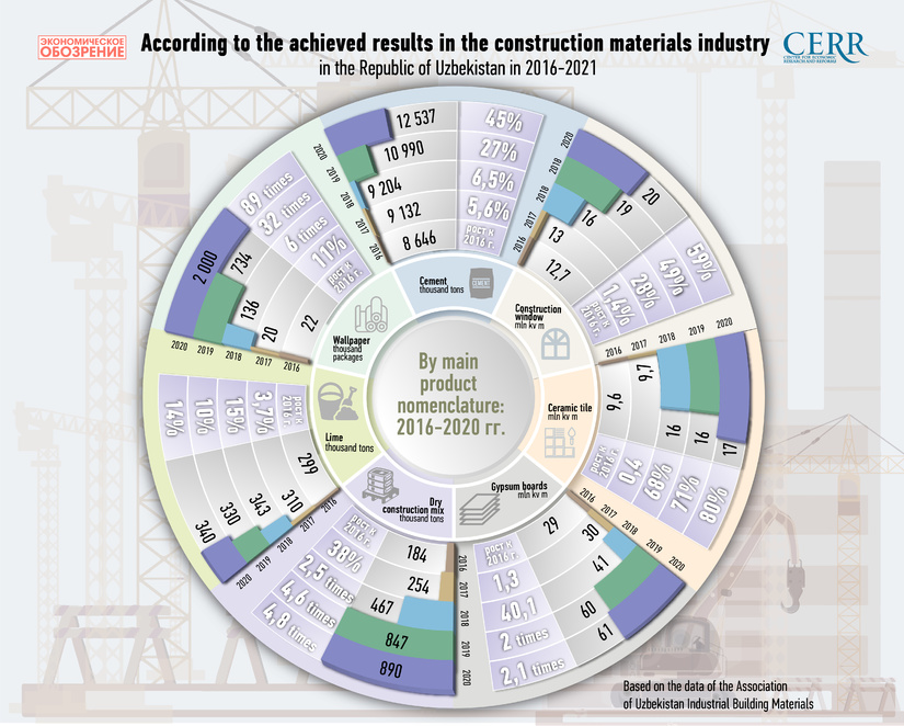 Infographics: About the construction materials industry in Uzbekistan for period 2016-2021