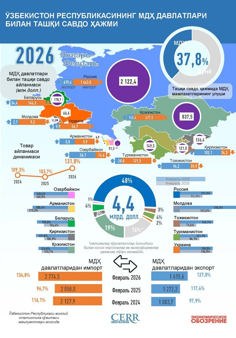 Infografika: O‘zbekistonning MDH mamlakatlari bilan 2026 yil yanvar-fevral oylaridagi savdosi