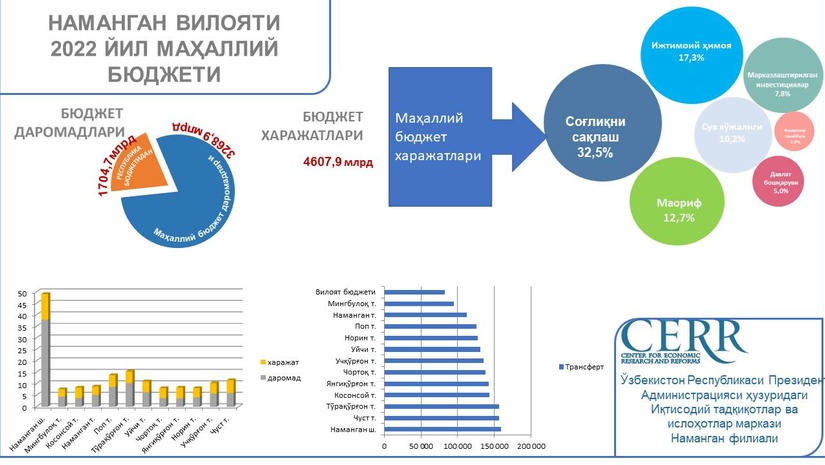 Namangan viloyatining mahalliy byudjet parametrlari tahlili