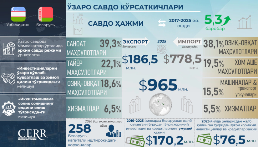 Инфографика: Ўзбекистоннинг Беларусь билан 9 йиллик савдо-инвестициявий ҳамкорлиги