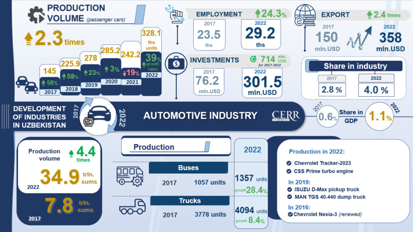 Infographics: Development of the automotive industry in Uzbekistan in 2017-2022