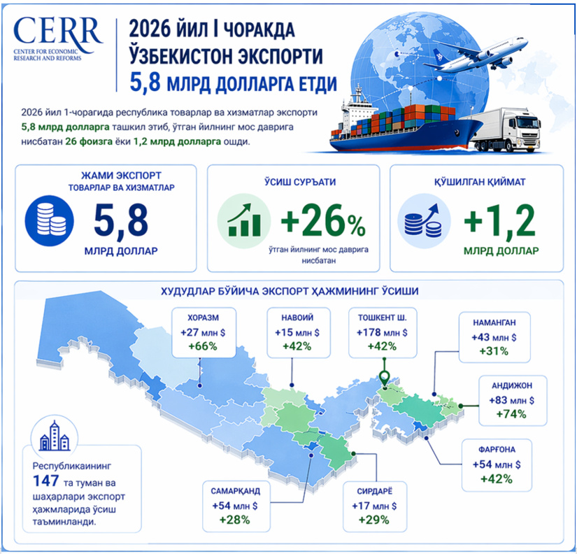 O‘zbekiston eksportining 2026 yil I chorak yakunlari