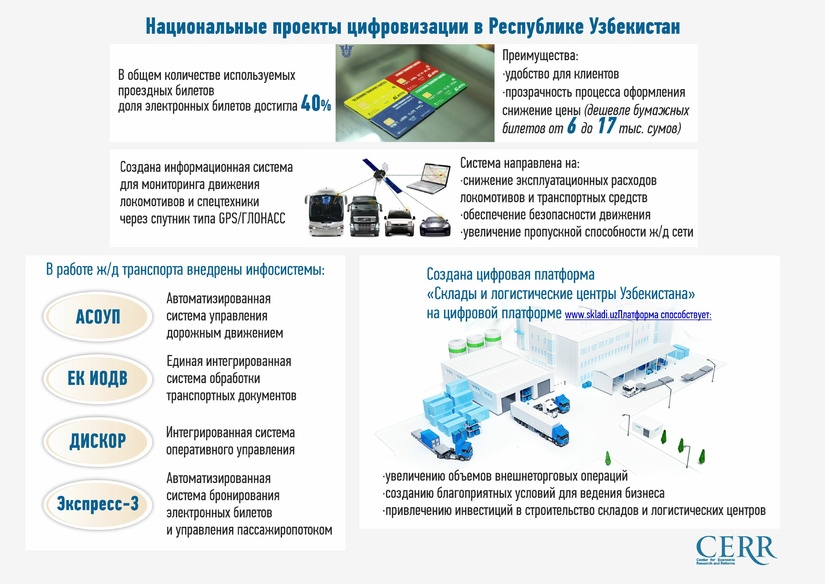 Инфографика: национальные проекты цифровизации в Узбекистане