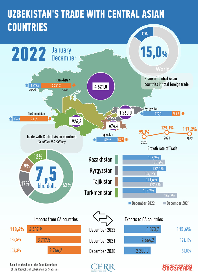 Infografika: O‘zbekistonning Markaziy Osiyo davlatlari bilan 2022 yil yanvar-dekabr oylaridagi savdo aloqalari Infografika: O‘zbekistonning Markaziy Osiyo davlatlari bilan 2022 yil yanvar-dekabr oylaridagi savdo aloqalari