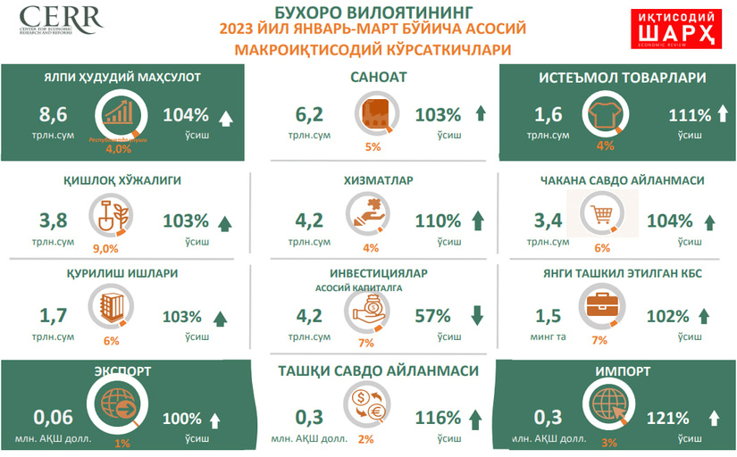 Бухоро вилоятининг 2023 йил 1-чорак  макроиқтисодий кўрсаткичлари таҳлил қилинди Бухоро вилоятининг 2023 йил 1-чорак  макроиқтисодий кўрсаткичлари таҳлил қилинди