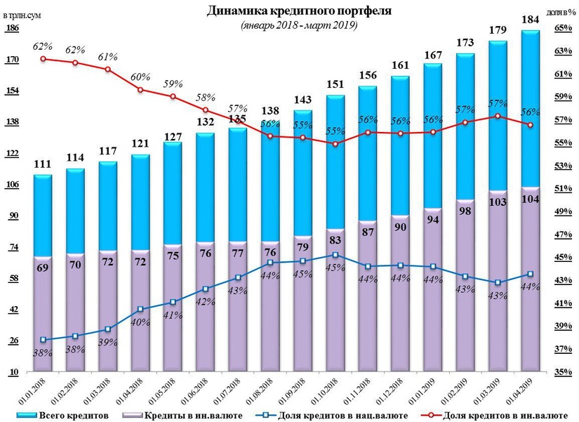 Размер кредитного портфеля банковской системы Узбекистана достиг 184 трлн. сум