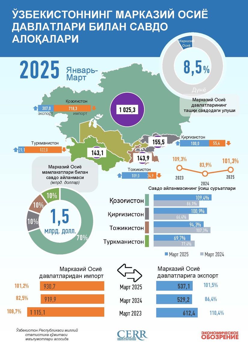Инфографика: Ўзбекистоннинг Марказий Осиё давлатлари билан 2025 йил март ойидаги савдо алоқаси
