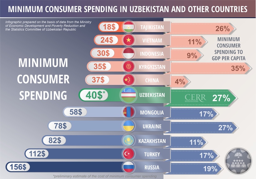 Infographics: Minimum consumer spending in Uzbekistan and other countries