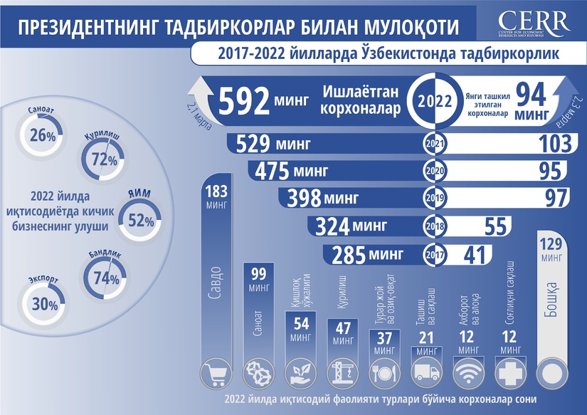 Инфографика: 2017-2022 йилларда Ўзбекистонда тадбиркорликни ривожлантириш Инфографика: 2017-2022 йилларда Ўзбекистонда тадбиркорликни ривожлантириш