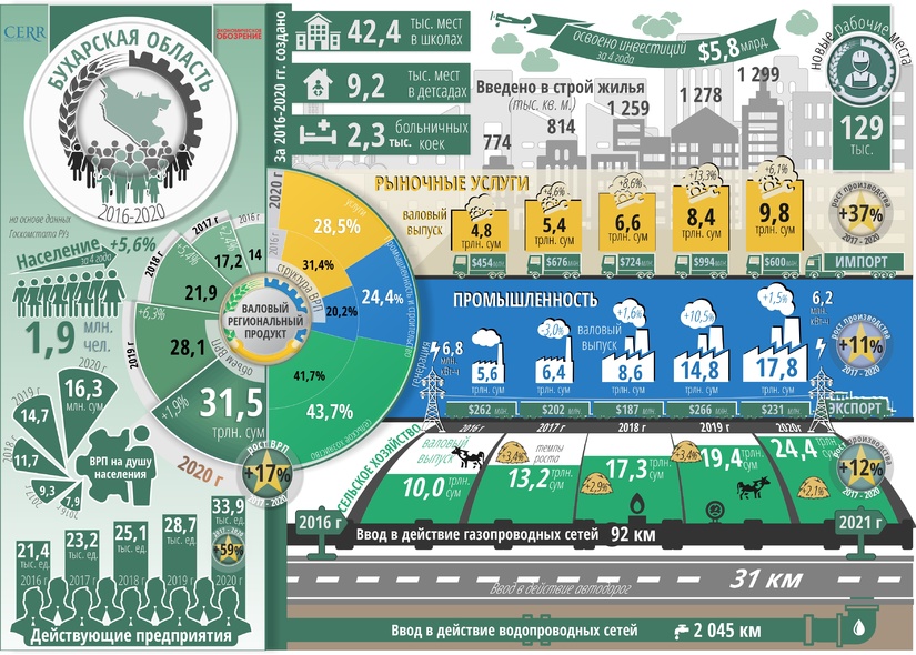 Инфографика: Социально-экономическое развитие Бухарской области за пять лет