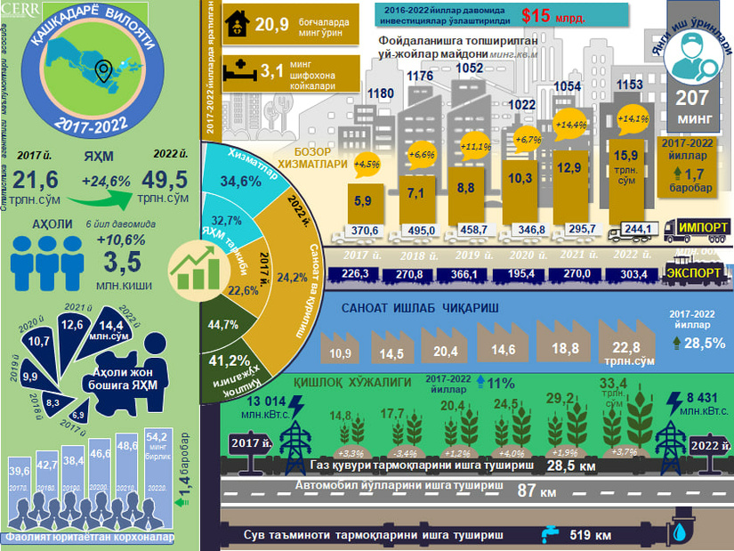 Инфографика: 2017-2022 йилларда Қашқадарё вилоятининг ижтимоий-иқтисодий ривожланиши