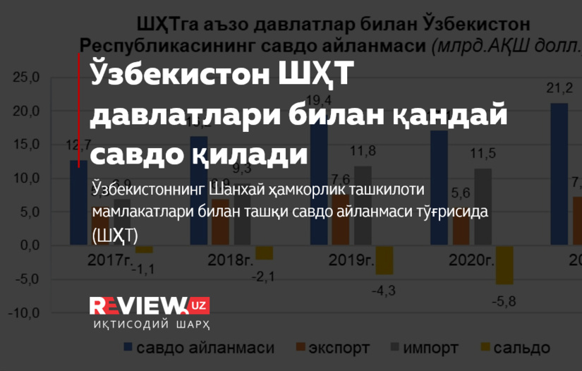 Ўзбекистон ШҲТ давлатлари билан қандай савдо қилади Ўзбекистон ШҲТ давлатлари билан қандай савдо қилади