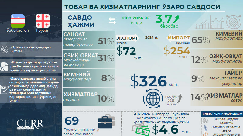 Инфографика: Ўзбекистон ва Грузия ўртасидаги савдо-иқтисодий ҳамкорлик Инфографика: Ўзбекистон ва Грузия ўртасидаги савдо-иқтисодий ҳамкорлик
