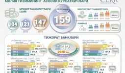 Инфографика: 2017-2020 йилларда Ўзбекистон молия тизимининг  асосий кўрсаткичлари