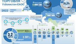 Инфографика: Торговые отношения Узбекистана с ЕАЭС в марте 2022 года