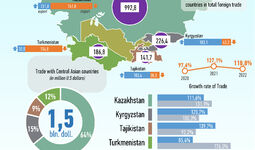 Infographics: Foreign trade turnover of the republic of Uzbekistan with Central Asian countries in March 2022