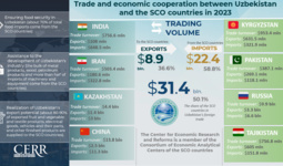 Infographics: Trade and economic cooperation of Uzbekistan with the SCO member states
