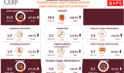 Navoiy viloyatining 2024 yil I chorak makroiqtisodiy ko‘rsatkichlar tahlili