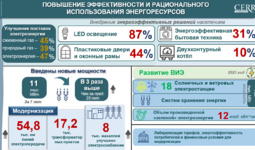 Повышение эффективности и рационального использования энергоресурсов