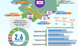 Инфографика: Ўзбекистоннинг Марказий Осиё давлатлари билан 2024 йил январь-май ойидаги савдо алоқаси