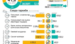Infografika: O‘zbekistonning 2026 yil yanvar-iyun oylaridagi tashqi savdosi