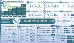 Инфографика: Развитие транспортного сектора Узбекистана в 2017-2022 гг.