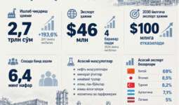 Қашқадарёда кимё саноати маҳсулотлари экспорти 4 бараварга ошди