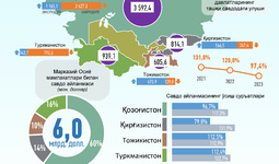 Инфографика: Ўзбекистоннинг Марказий Осиё давлатлари билан 2023 йил январь-октябрь ойларидаги савдо алоқаси