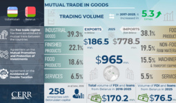 Infographic: Uzbekistan–Belarus Trade and Investment Cooperation Over 9 Years