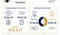 Ro‘yxatga olish natijalari aholi va hududlar bo‘yicha rejalashtirishni aniqlashtiradi