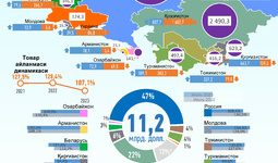 Инфографика: 2023 йилнинг январь-июль ойларида Ўзбекистоннинг МДҲ мамлакатлари билан савдоси