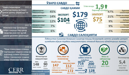 Инфографика: Ўзбекистон ва Сингапур ўртасидаги савдо-иқтисодий ҳамкорлик