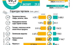 Инфографика: Внешняя торговля Узбекистана за октябрь 2025 года